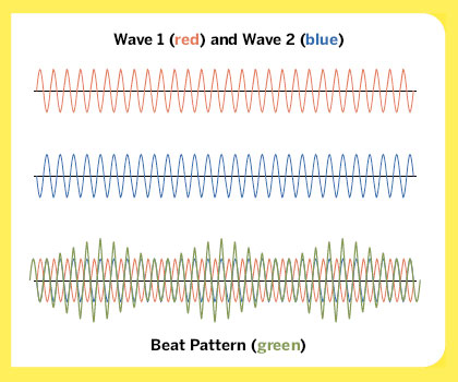 Rappresentazione grafica di beats binaurali